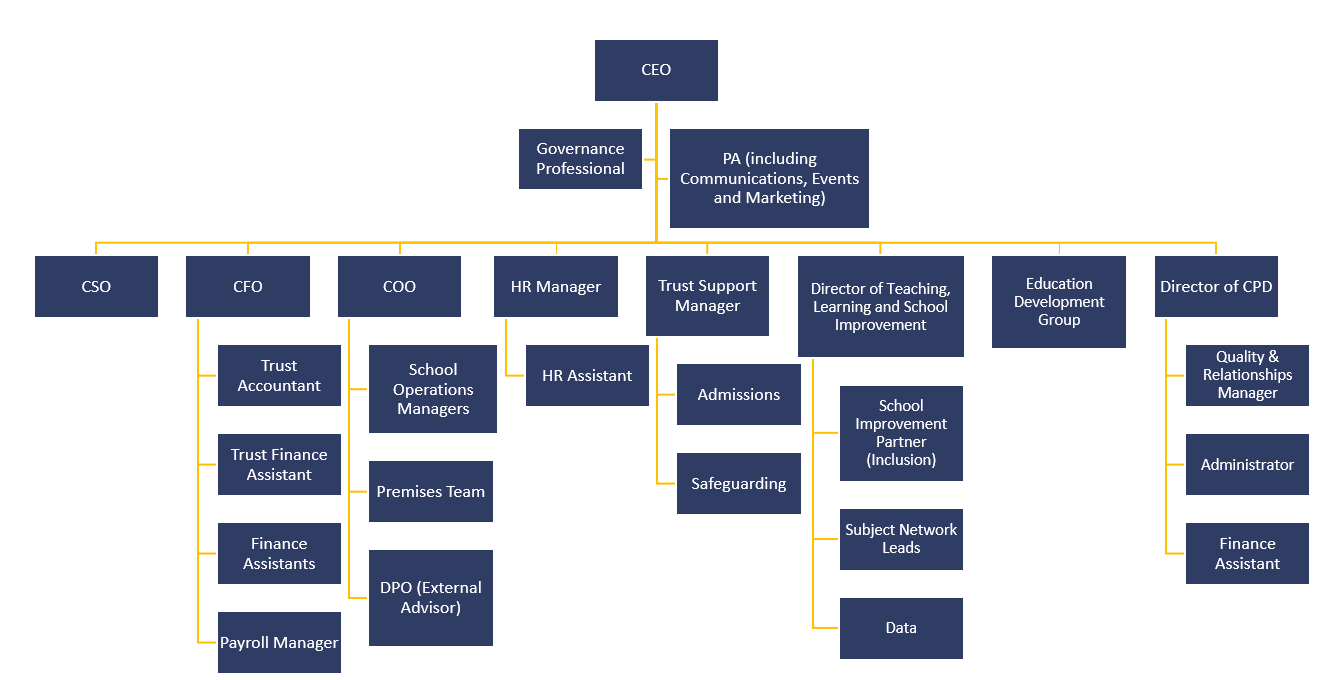 Central Team Org Chart July 2026